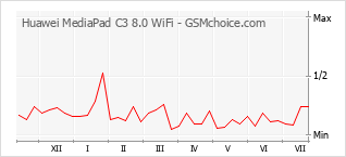 Diagramm der Poplularitätveränderungen von Huawei MediaPad C3 8.0 WiFi