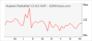 Grafico di modifiche della popolarità del telefono cellulare Huawei MediaPad C3 8.0 WiFi