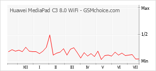 手机声望改变图表 Huawei MediaPad C3 8.0 WiFi