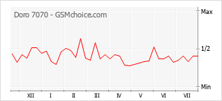 Gráfico de los cambios de popularidad Doro 7070