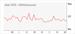 Le graphique de popularité de Doro 7070