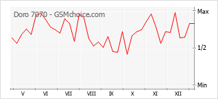Grafico di modifiche della popolarità del telefono cellulare Doro 7070