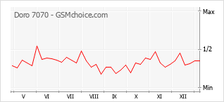 Populariteit van de telefoon: diagram Doro 7070