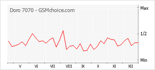Traçar mudanças de populariedade do telemóvel Doro 7070