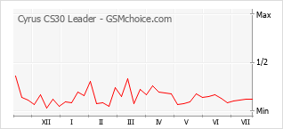Le graphique de popularité de Cyrus CS30 Leader