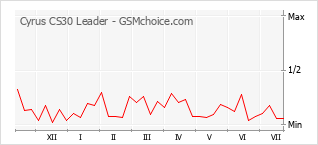 Grafico di modifiche della popolarità del telefono cellulare Cyrus CS30 Leader