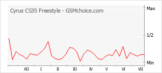 Grafico di modifiche della popolarità del telefono cellulare Cyrus CS35 Freestyle