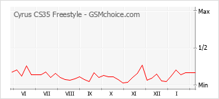 Populariteit van de telefoon: diagram Cyrus CS35 Freestyle