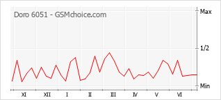 Gráfico de los cambios de popularidad Doro 6051
