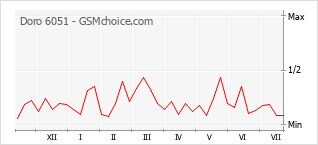 Le graphique de popularité de Doro 6051