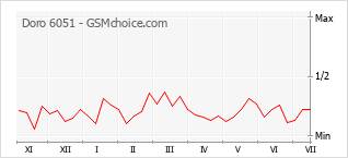 Grafico di modifiche della popolarità del telefono cellulare Doro 6051