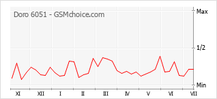 Диаграмма изменений популярности телефона Doro 6051