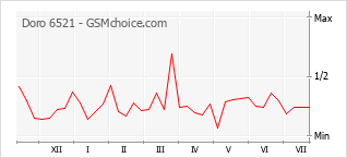 Gráfico de los cambios de popularidad Doro 6521