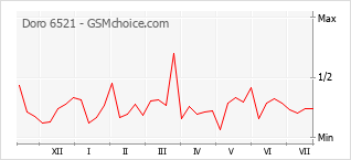 Le graphique de popularité de Doro 6521