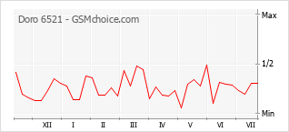 Диаграмма изменений популярности телефона Doro 6521