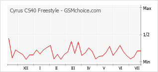 Grafico di modifiche della popolarità del telefono cellulare Cyrus CS40 Freestyle