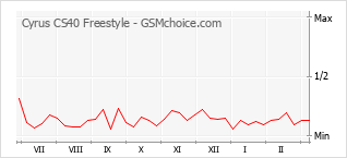 Populariteit van de telefoon: diagram Cyrus CS40 Freestyle