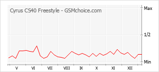 Traçar mudanças de populariedade do telemóvel Cyrus CS40 Freestyle