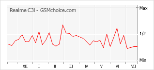 Popularity chart of Realme C3i