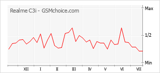 Gráfico de los cambios de popularidad Realme C3i
