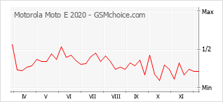 Popularity chart of Motorola Moto E 2020