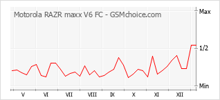 Grafico di modifiche della popolarità del telefono cellulare Motorola RAZR maxx V6 FC