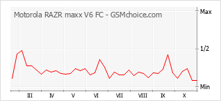 手机声望改变图表 Motorola RAZR maxx V6 FC