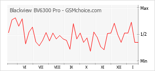 Diagramm der Poplularitätveränderungen von Blackview BV6300 Pro