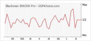 Popularity chart of Blackview BV6300 Pro