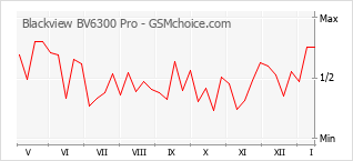 Gráfico de los cambios de popularidad Blackview BV6300 Pro