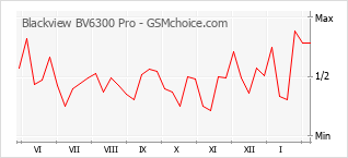 Le graphique de popularité de Blackview BV6300 Pro
