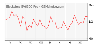 Grafico di modifiche della popolarità del telefono cellulare Blackview BV6300 Pro