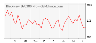Populariteit van de telefoon: diagram Blackview BV6300 Pro