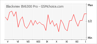 Traçar mudanças de populariedade do telemóvel Blackview BV6300 Pro