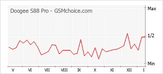 Popularity chart of Doogee S88 Pro