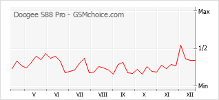 Gráfico de los cambios de popularidad Doogee S88 Pro