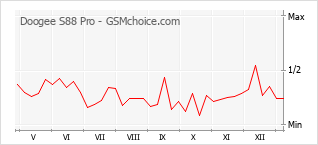 Le graphique de popularité de Doogee S88 Pro