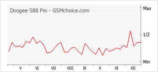 Grafico di modifiche della popolarità del telefono cellulare Doogee S88 Pro