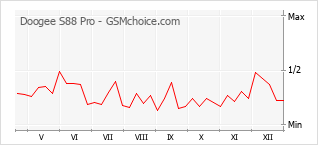 Populariteit van de telefoon: diagram Doogee S88 Pro