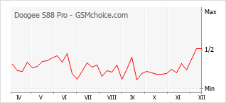 Диаграмма изменений популярности телефона Doogee S88 Pro