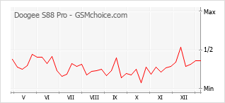 手机声望改变图表 Doogee S88 Pro
