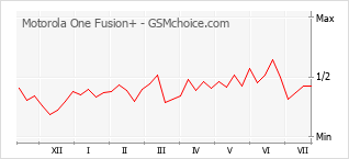 Popularity chart of Motorola One Fusion+