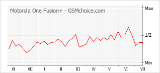 Gráfico de los cambios de popularidad Motorola One Fusion+