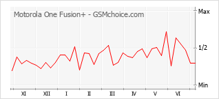 Grafico di modifiche della popolarità del telefono cellulare Motorola One Fusion+