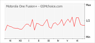 Populariteit van de telefoon: diagram Motorola One Fusion+