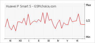 Gráfico de los cambios de popularidad Huawei P Smart S