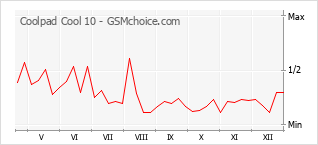 Diagramm der Poplularitätveränderungen von Coolpad Cool 10