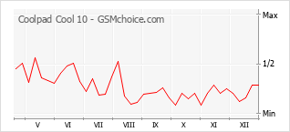 Popularity chart of Coolpad Cool 10