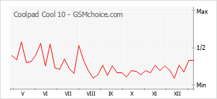 Gráfico de los cambios de popularidad Coolpad Cool 10