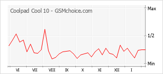 Le graphique de popularité de Coolpad Cool 10